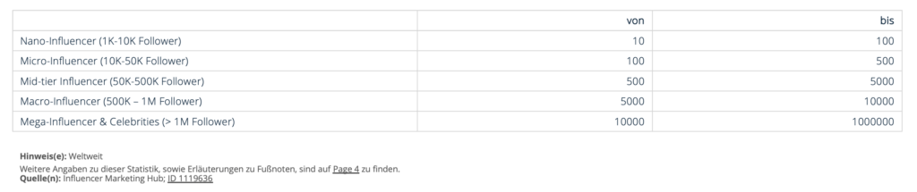 Tabelle der Marktdurchschnittspreise für Instagram-Beiträge von Influencern weltweit im Jahr 2023. Nano-Influencer (1K-10K Follower) verdienen 10 bis 100 USD, Micro-Influencer (10K-50K Follower) 100 bis 500 USD, Mid-tier Influencer (50K-500K Follower) 500 bis 5000 USD, Macro-Influencer (500K – 1M Follower) 5000 bis 10000 USD und Mega-Influencer & Celebrities (> 1M Follower) 10000 bis 1000000 USD.