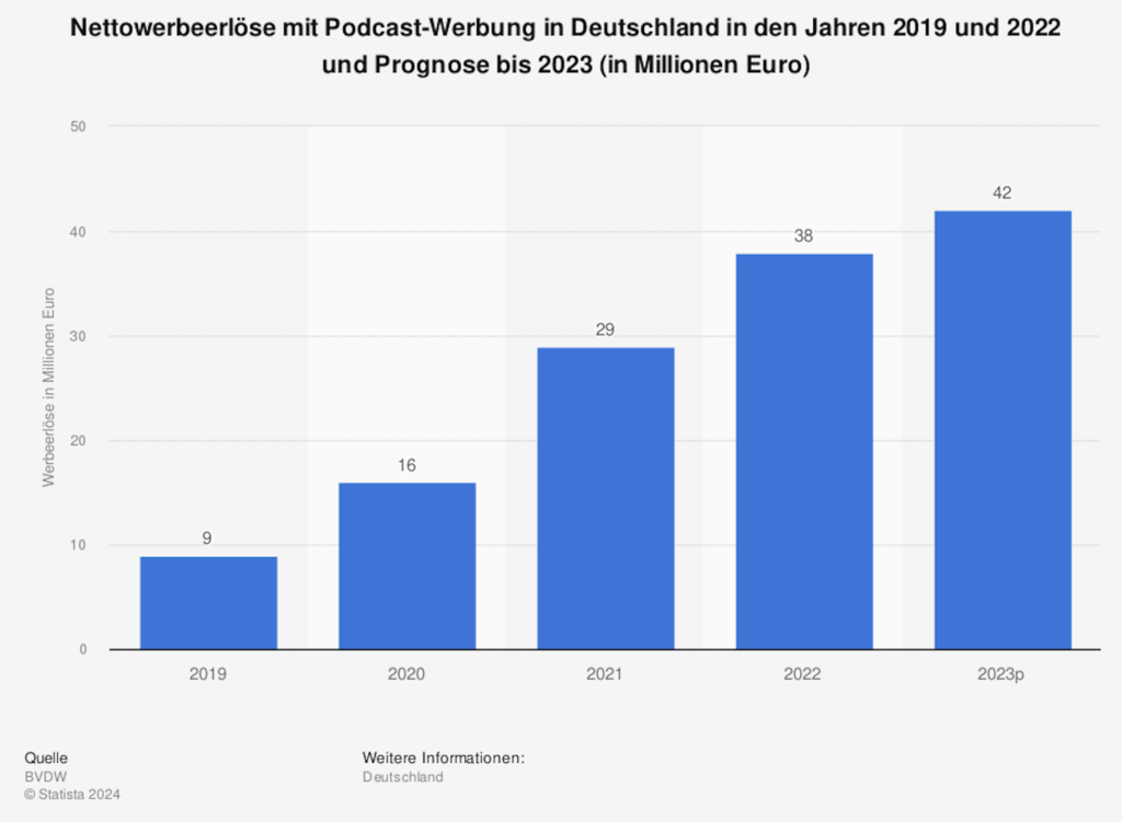 Die Grafik zeigt die Entwicklung der Nettoeinnahmen durch Podcast-Werbung bis 2022. 2019 sind es 9 Millionen Euro, 2020 16 Millionen, 2021 29 Millionen, 2022 38 Millionen und 2023 werden 42 Millionen erwartet.