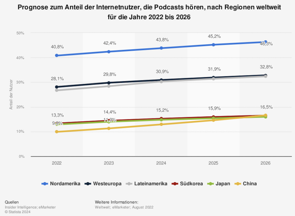 Eine Grafik, die den Wachstumstrend der Podcast-Nutzer bis 2026 vorhersagt.