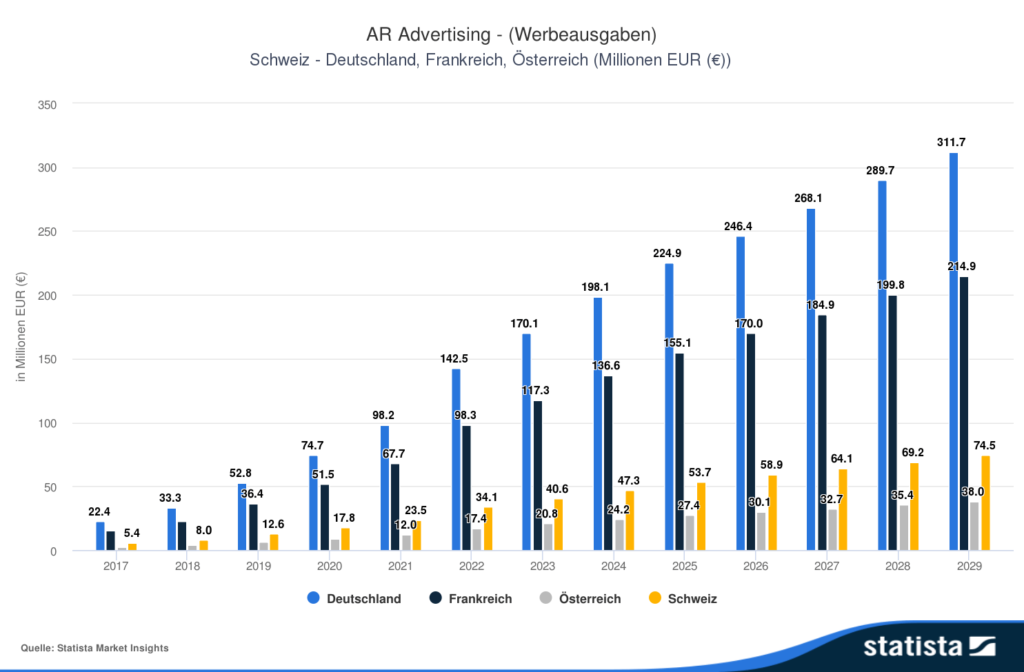 Die Grafik zeigt die Entwicklung der Werbeausgaben für Augmented Reality in der Schweiz von 2017 bis 2029. Im genannten Zeitraum sind die Ausgaben von 5,4 Millionen auf 47,3 Millionen gestiegen. Prognosen zufolge werden die Investitionen in AR-Werbung im Jahr 2029 einen Wert von bis zu 74,5 Millionen erreichen.