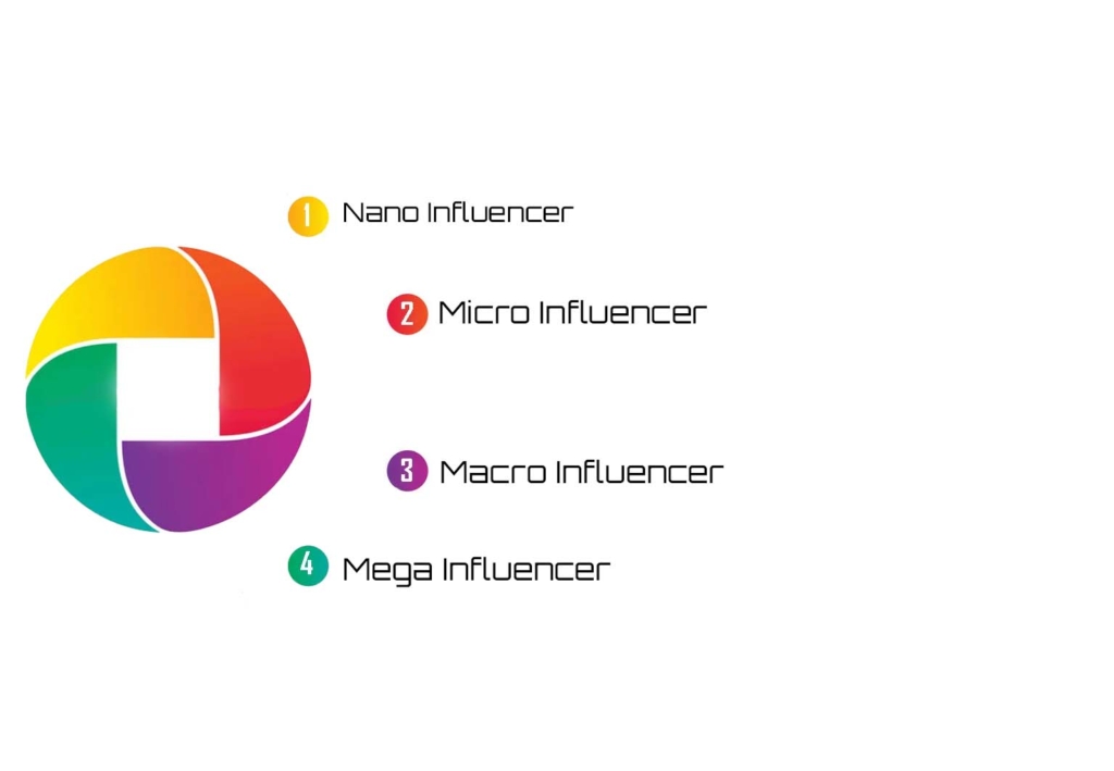 Diagramm der verschiedenen Arten von Influencern auf dem Markt. Nano-Influencer, Mikro-Influencer, Makroinfluencer und Mega-Influencer sind in einem farbigen Kreisdiagramm dargestellt.