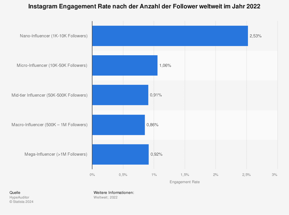 Balkendiagramm der Instagram-Engagement-Raten nach Anzahl der Follower weltweit im Jahr 2022. Nano-Influencer (1K-10K Follower) haben eine Engagement-Rate von 2,53%, Micro-Influencer (10K-50K Follower) 1,06%, Mid-tier Influencer (50K-500K Follower) 0,91%, Macro-Influencer (500K – 1M Follower) 0,86% und Mega-Influencer (> 1M Follower) 0,92%.