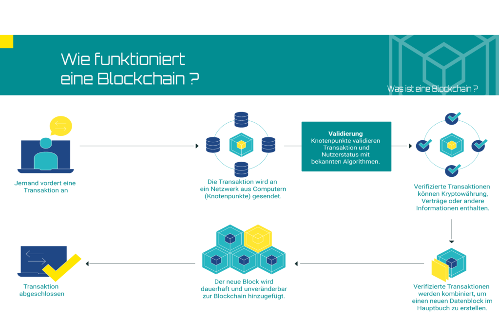 Das Bild zeigt eine grafische Darstellung, wie eine Blockchain funktioniert. Der Prozess ist in mehrere Schritte unterteilt, die durch Pfeile verbunden sind: Start: Eine Person fordert eine Transaktion an, dargestellt durch eine Figur und ein Laptop-Symbol mit einem Sprechblasen-Symbol darüber. Netzwerk: Die Transaktion wird an ein Netzwerk von Computern (Knotenpunkte) gesendet, visualisiert durch mehrere vernetzte Serversymbole. Validierung: Die Knotenpunkte validieren die Transaktion und den Nutzerstatus mit bekannten Algorithmen, symbolisiert durch einen Block in einem Würfelrahmen und ein Häkchen. Verifizierung: Verifizierte Transaktionen, die Kryptowährungen, Verträge oder andere Informationen enthalten können, werden angezeigt. Dies ist durch ein Icon mit einem Würfel und mehreren Häkchen dargestellt. Erstellung eines neuen Blocks: Verifizierte Transaktionen werden kombiniert, um einen neuen Datenblock im Hauptbuch zu erstellen, dargestellt durch zwei verbundene Würfel. Blockchain: Der neue Block wird dauerhaft und unveränderbar zur Blockchain hinzugefügt, symbolisiert durch eine Reihe verbundener Würfel. Abschluss: Die Transaktion ist abgeschlossen, dargestellt durch eine Person an einem Laptop mit einem großen gelben Häkchen. Die Bildüberschrift lautet "Wie funktioniert eine Blockchain?", und es gibt einen Hinweis auf "Was ist eine Blockchain?" in der oberen rechten Ecke.