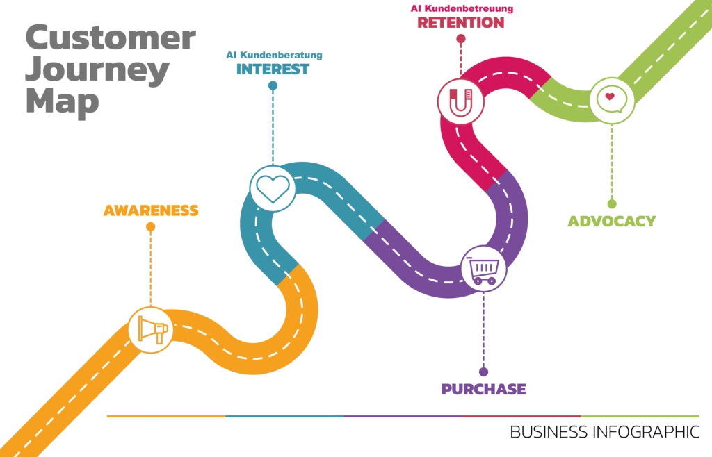 Road Map: Customer Journey: 1. Schritt Awareness (durch Direktmarketing) 2. Schritt: Interest (Hier Beratung durch KI-Kundendienst) 3. Schritt: Purchase 4. Schritt: Retention 5. Schritt: Advocacy